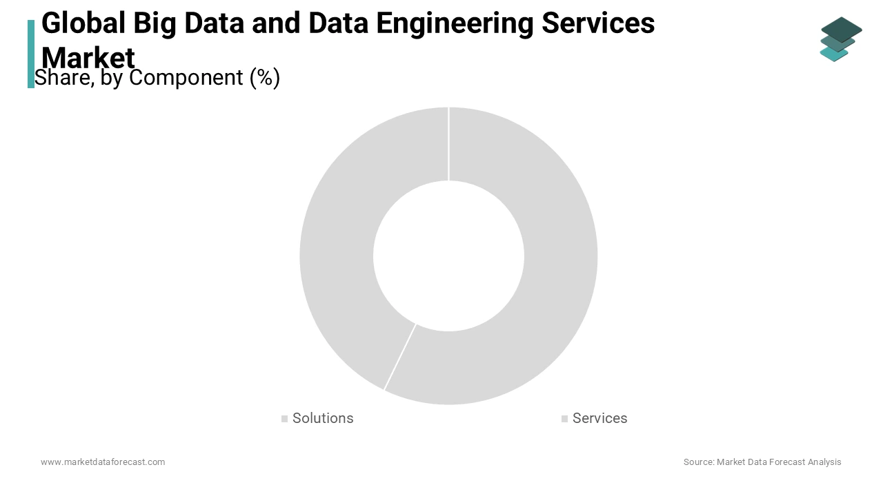 The solutions segment is expected to be the fastest in the global market during the forecast period.